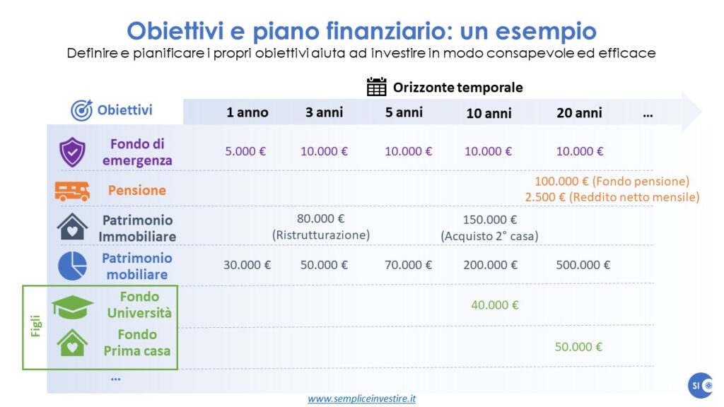 Esempio di piano finanziario per obiettivi, Studio Semplice Investire