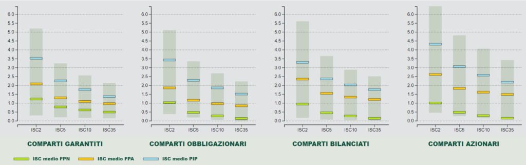 Costi medi dei fondi complementari in termini percentuali