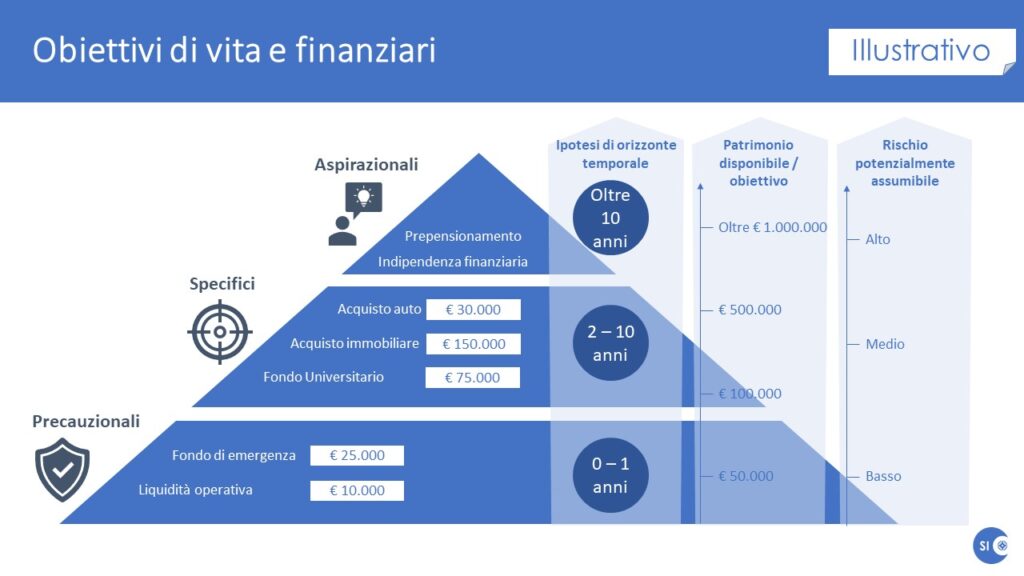 Framework che aiuta a definire i propri obiettivi di vita e finanziari.